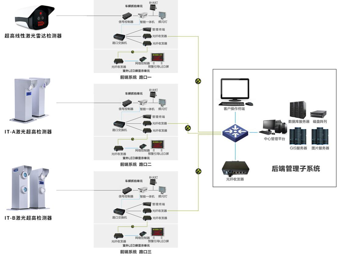 高速系統(tǒng)拓撲圖